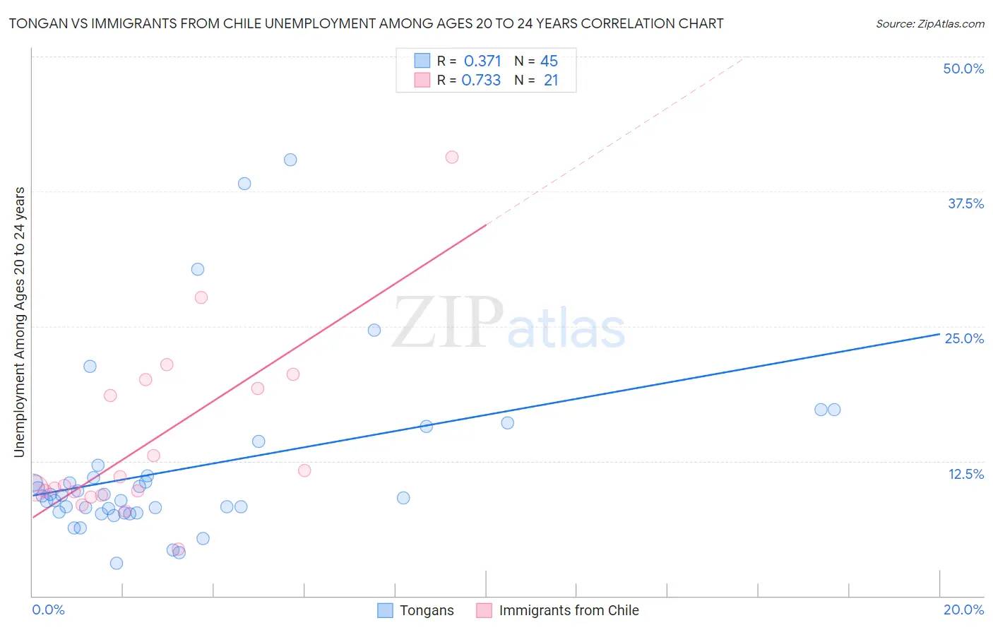 Tongan vs Immigrants from Chile Unemployment Among Ages 20 to 24 years