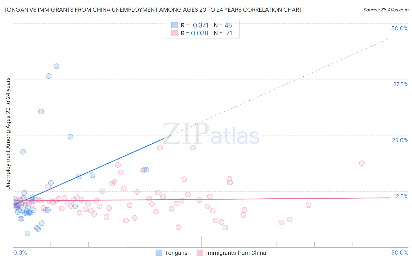 Tongan vs Immigrants from China Unemployment Among Ages 20 to 24 years