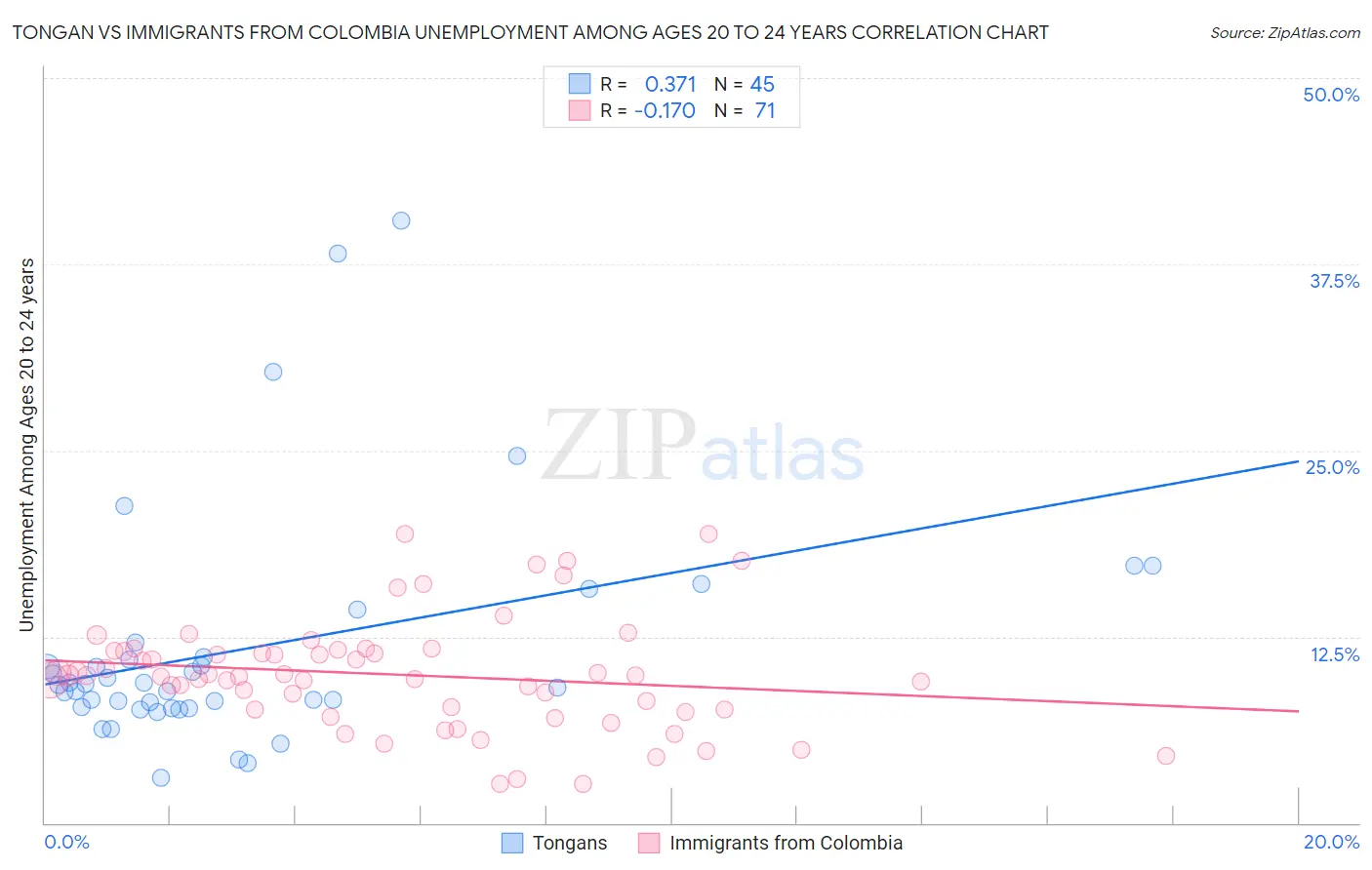 Tongan vs Immigrants from Colombia Unemployment Among Ages 20 to 24 years