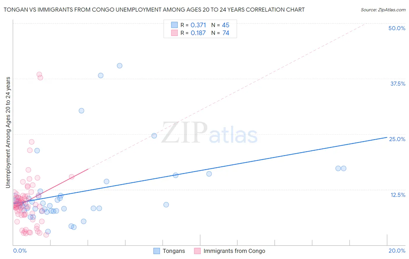Tongan vs Immigrants from Congo Unemployment Among Ages 20 to 24 years
