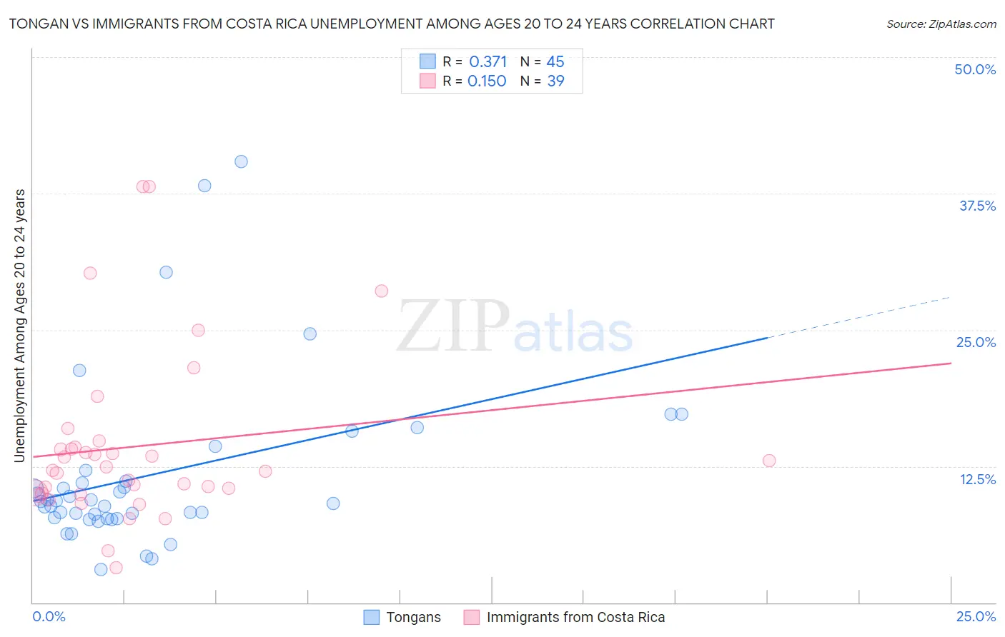 Tongan vs Immigrants from Costa Rica Unemployment Among Ages 20 to 24 years