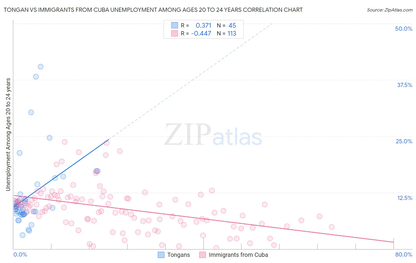 Tongan vs Immigrants from Cuba Unemployment Among Ages 20 to 24 years