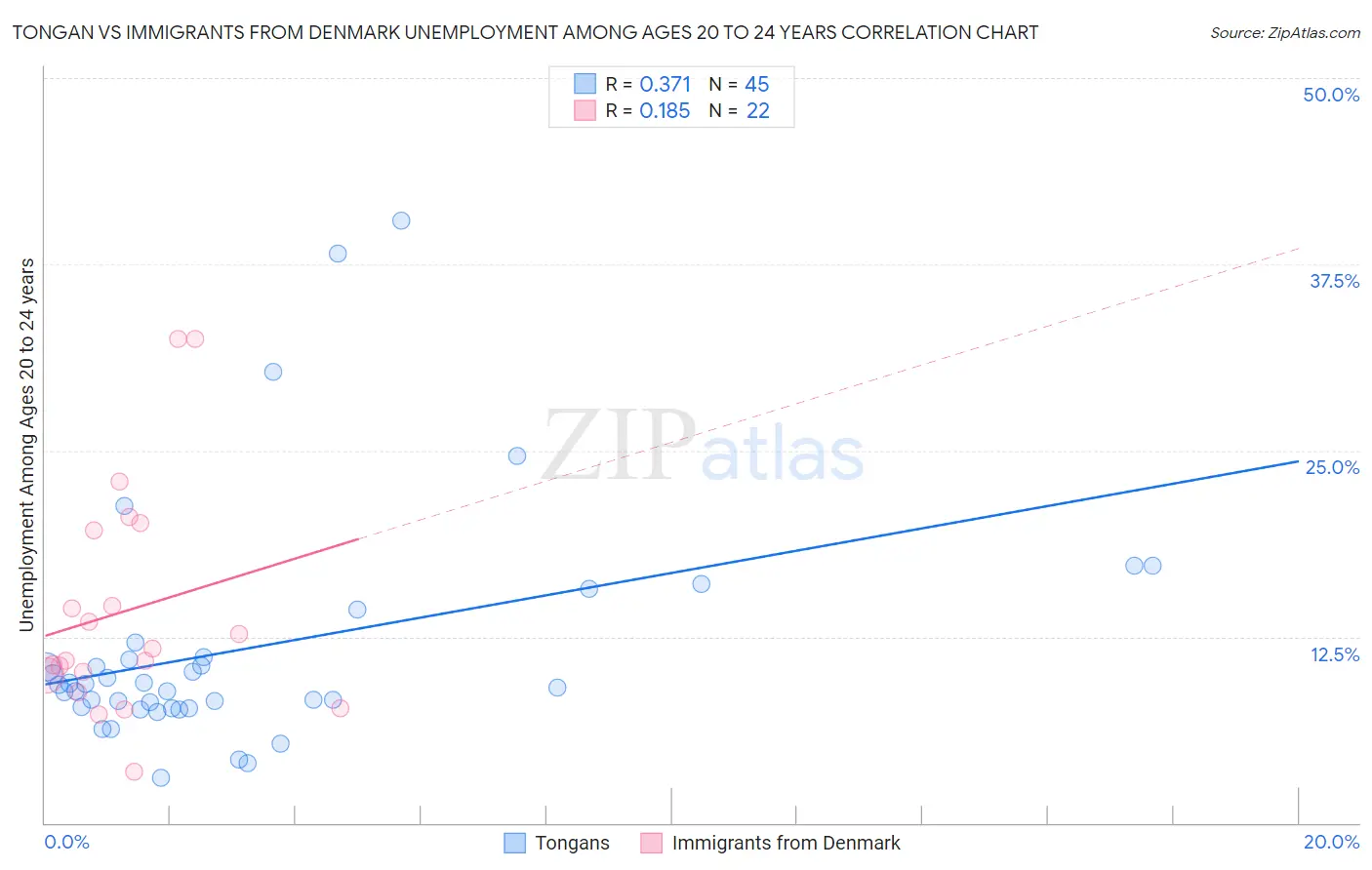 Tongan vs Immigrants from Denmark Unemployment Among Ages 20 to 24 years