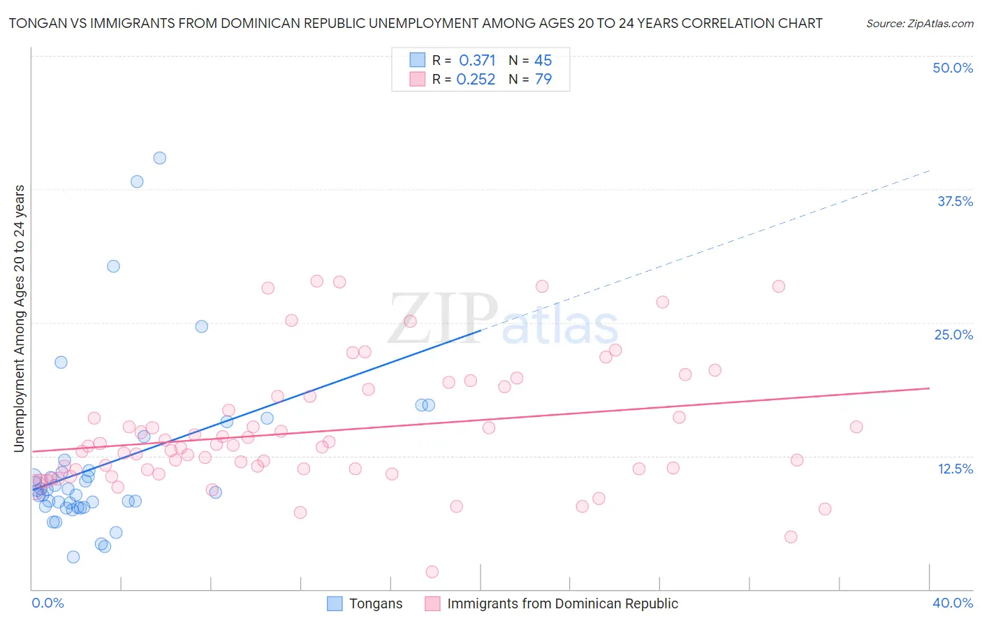 Tongan vs Immigrants from Dominican Republic Unemployment Among Ages 20 to 24 years