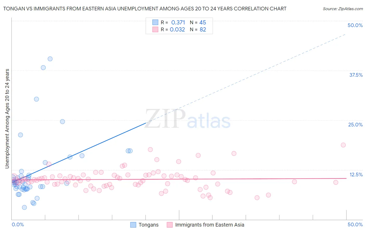 Tongan vs Immigrants from Eastern Asia Unemployment Among Ages 20 to 24 years