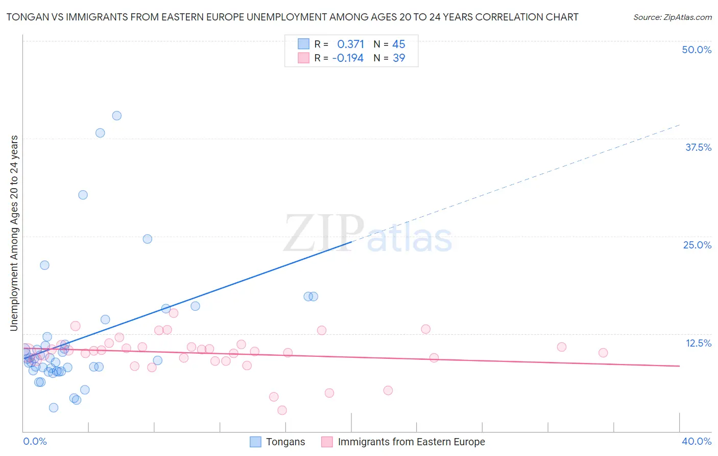 Tongan vs Immigrants from Eastern Europe Unemployment Among Ages 20 to 24 years