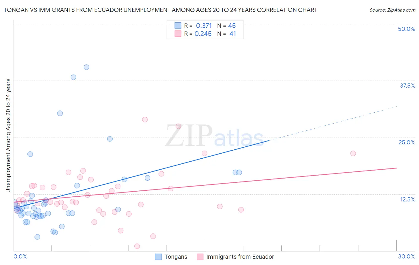 Tongan vs Immigrants from Ecuador Unemployment Among Ages 20 to 24 years