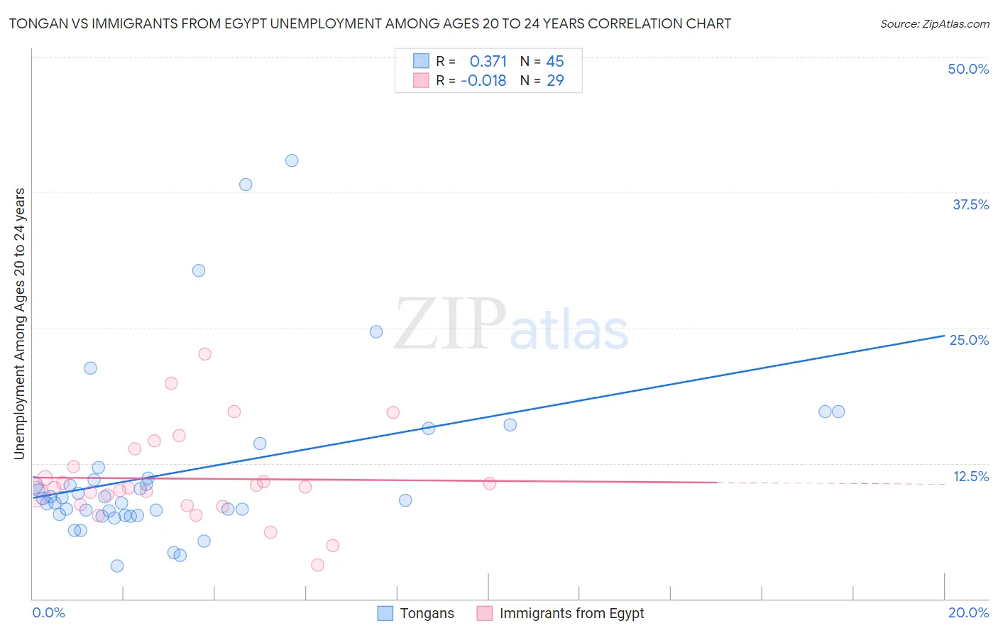 Tongan vs Immigrants from Egypt Unemployment Among Ages 20 to 24 years