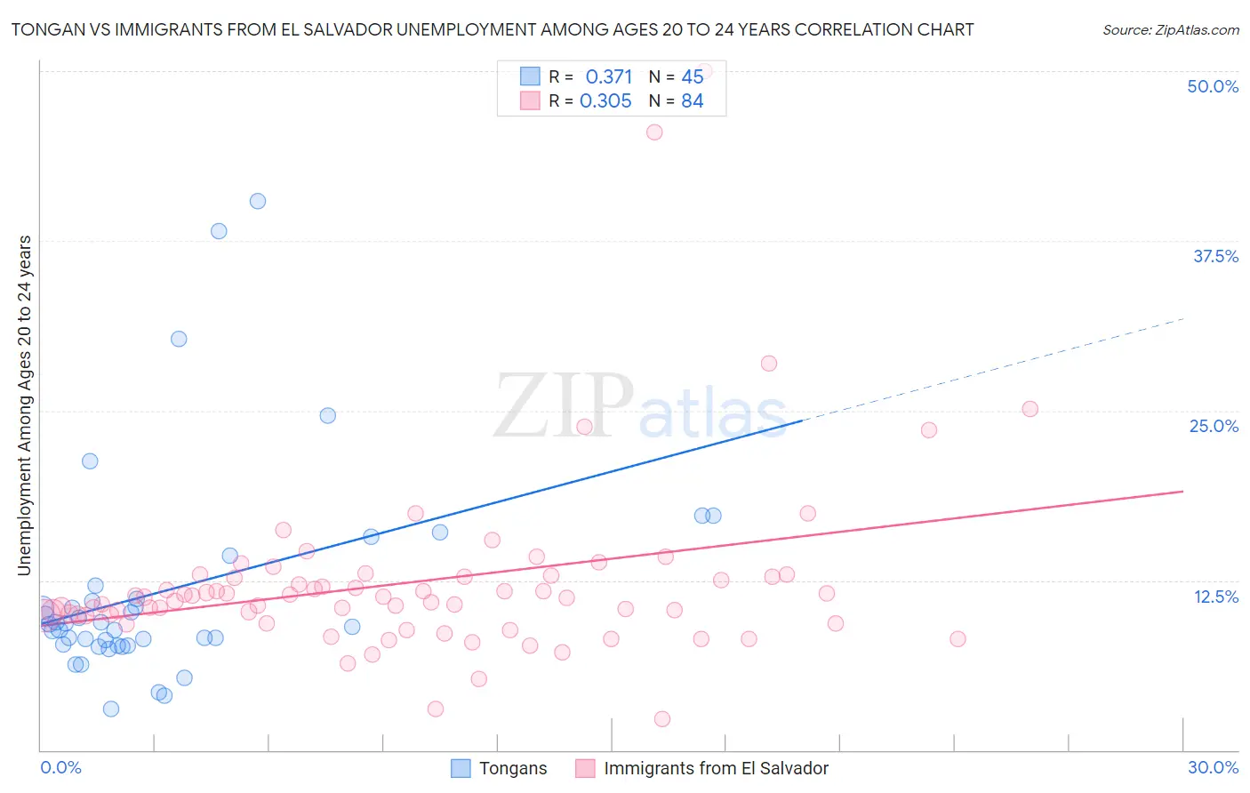 Tongan vs Immigrants from El Salvador Unemployment Among Ages 20 to 24 years