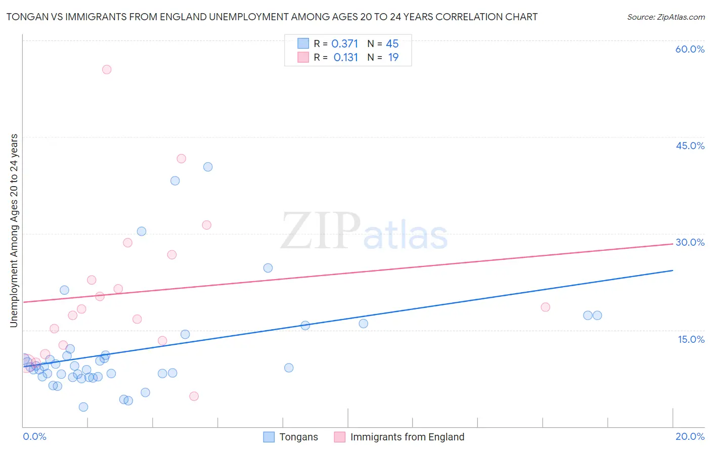 Tongan vs Immigrants from England Unemployment Among Ages 20 to 24 years