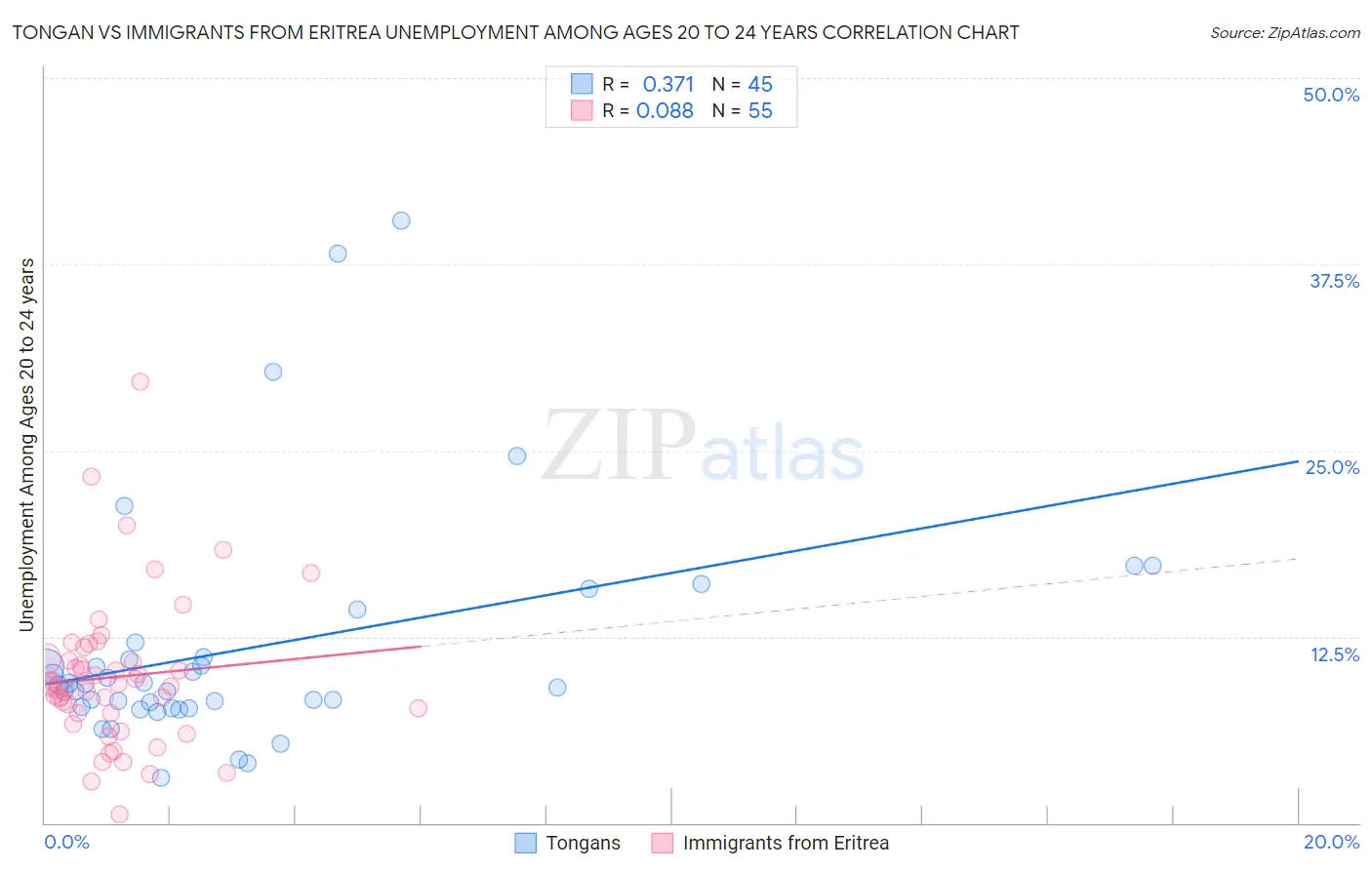 Tongan vs Immigrants from Eritrea Unemployment Among Ages 20 to 24 years