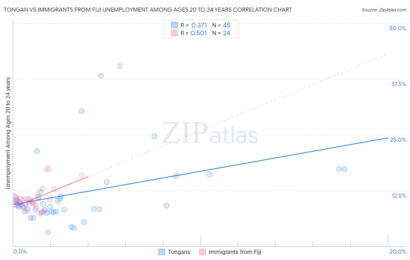 Tongan vs Immigrants from Fiji Unemployment Among Ages 20 to 24 years