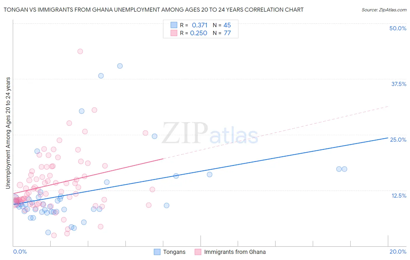 Tongan vs Immigrants from Ghana Unemployment Among Ages 20 to 24 years