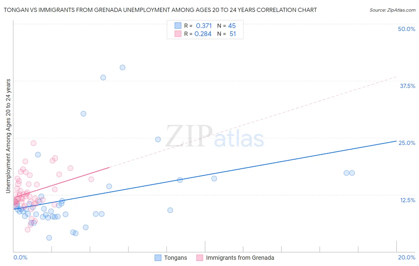 Tongan vs Immigrants from Grenada Unemployment Among Ages 20 to 24 years
