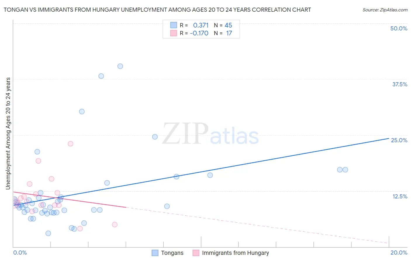Tongan vs Immigrants from Hungary Unemployment Among Ages 20 to 24 years