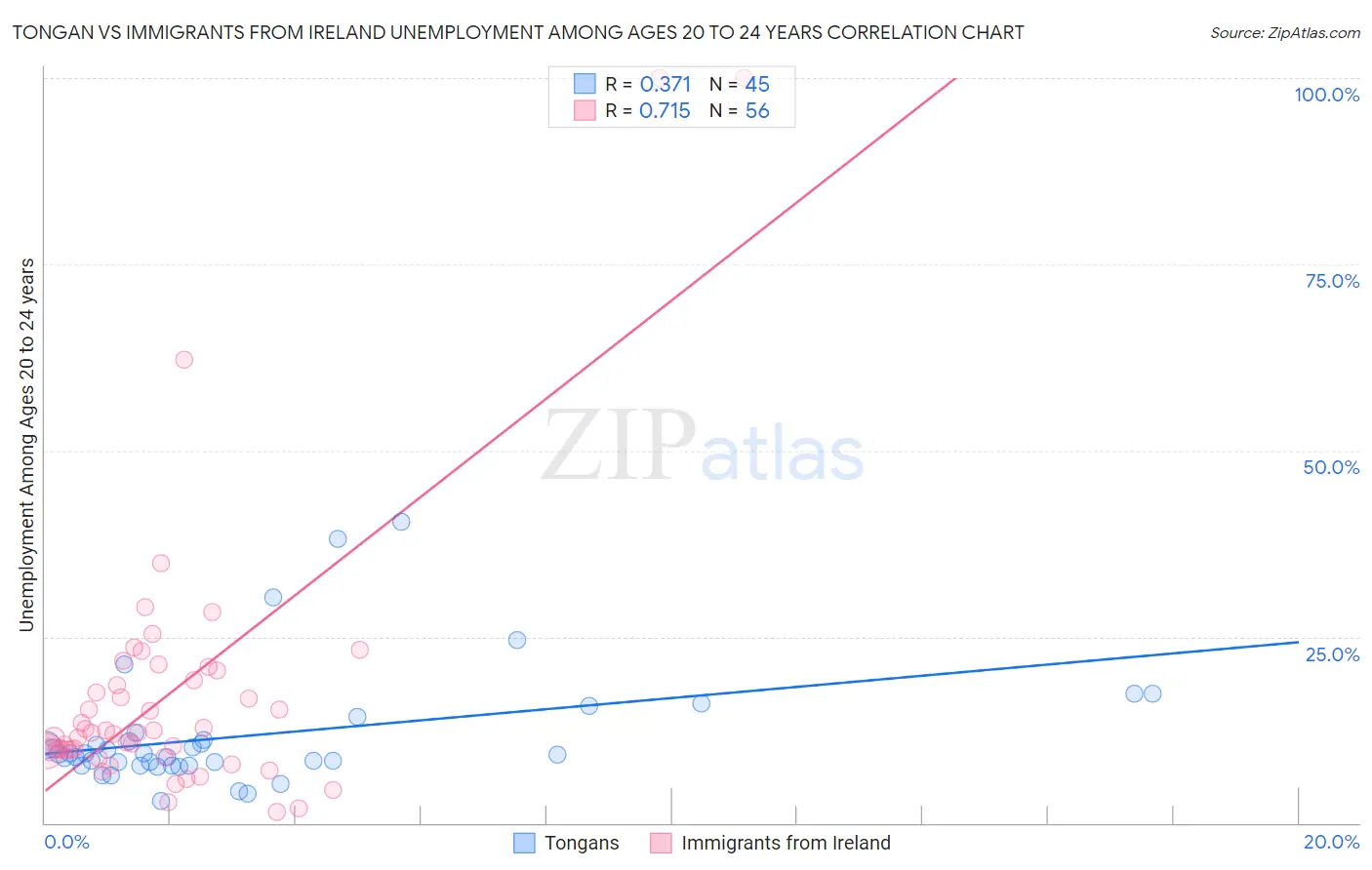 Tongan vs Immigrants from Ireland Unemployment Among Ages 20 to 24 years