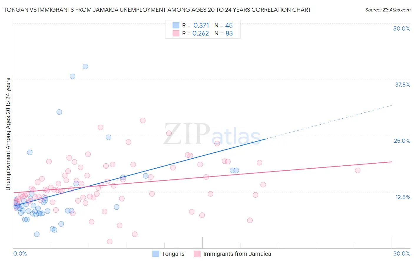 Tongan vs Immigrants from Jamaica Unemployment Among Ages 20 to 24 years