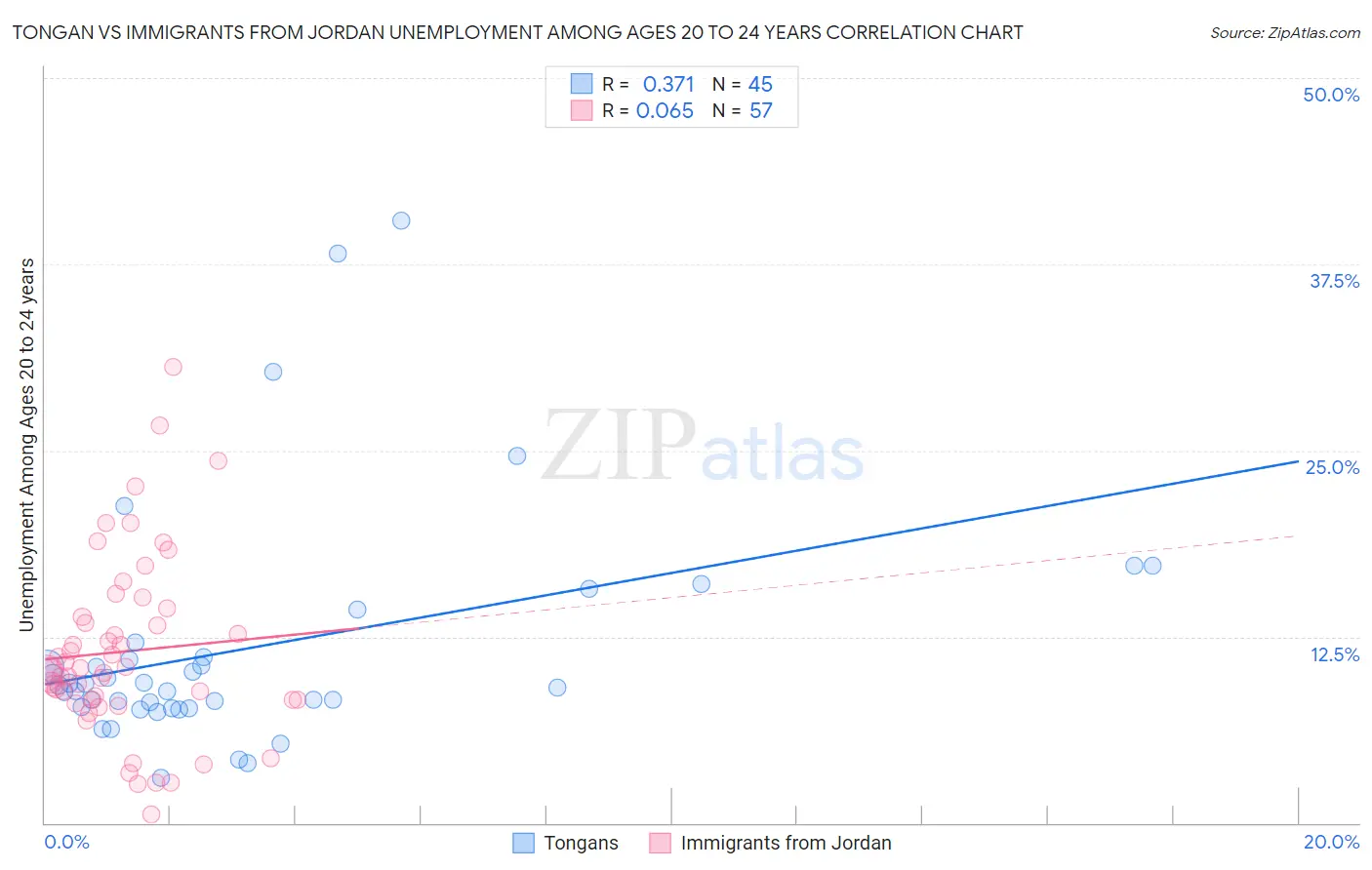 Tongan vs Immigrants from Jordan Unemployment Among Ages 20 to 24 years