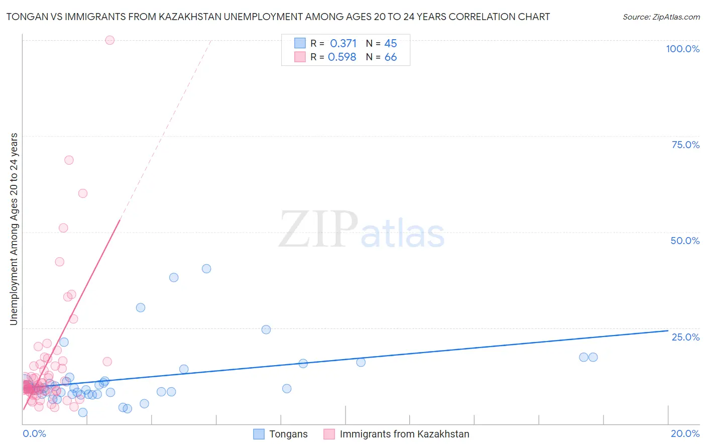 Tongan vs Immigrants from Kazakhstan Unemployment Among Ages 20 to 24 years