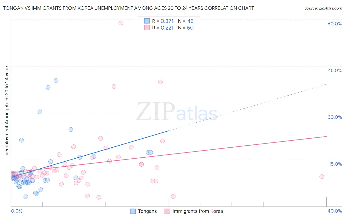 Tongan vs Immigrants from Korea Unemployment Among Ages 20 to 24 years