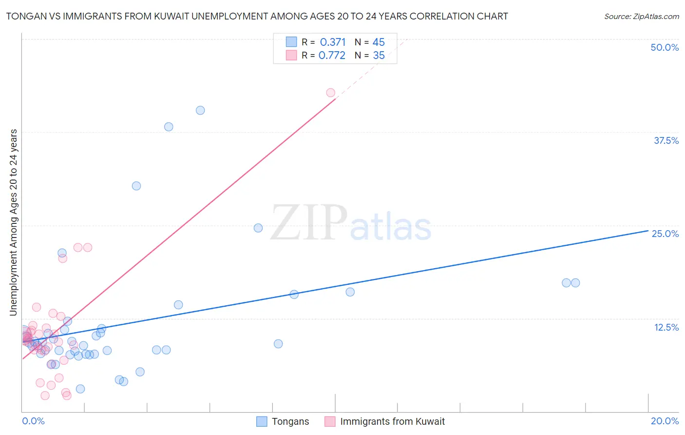 Tongan vs Immigrants from Kuwait Unemployment Among Ages 20 to 24 years