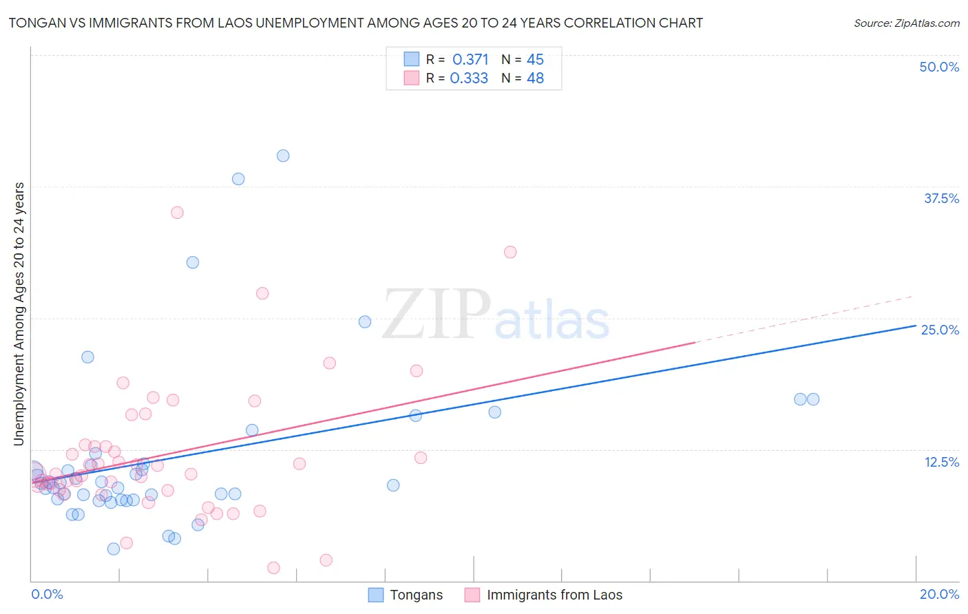 Tongan vs Immigrants from Laos Unemployment Among Ages 20 to 24 years