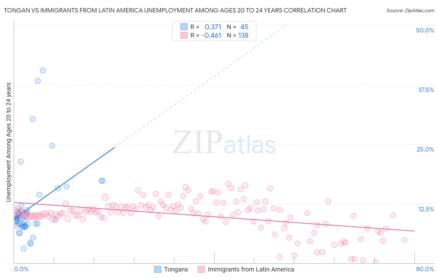 Tongan vs Immigrants from Latin America Unemployment Among Ages 20 to 24 years