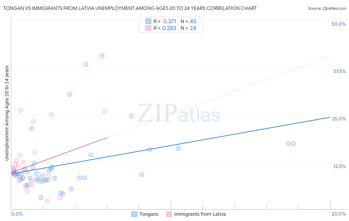 Tongan vs Immigrants from Latvia Unemployment Among Ages 20 to 24 years