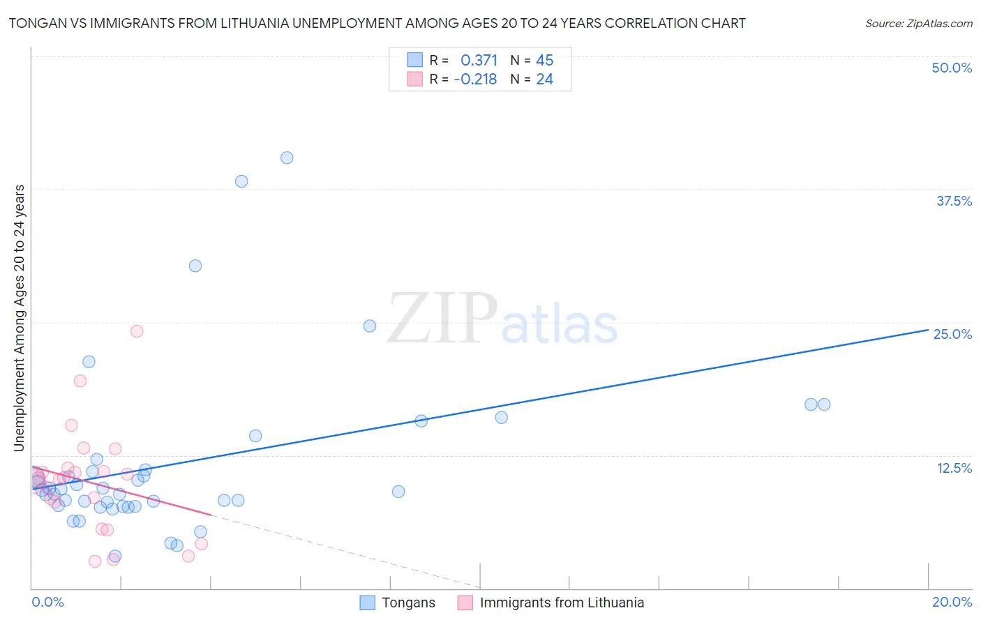 Tongan vs Immigrants from Lithuania Unemployment Among Ages 20 to 24 years