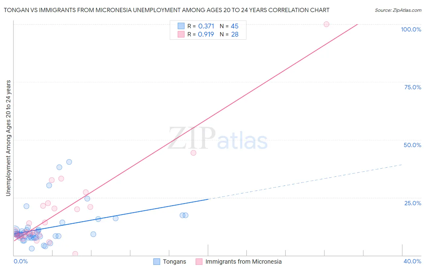 Tongan vs Immigrants from Micronesia Unemployment Among Ages 20 to 24 years