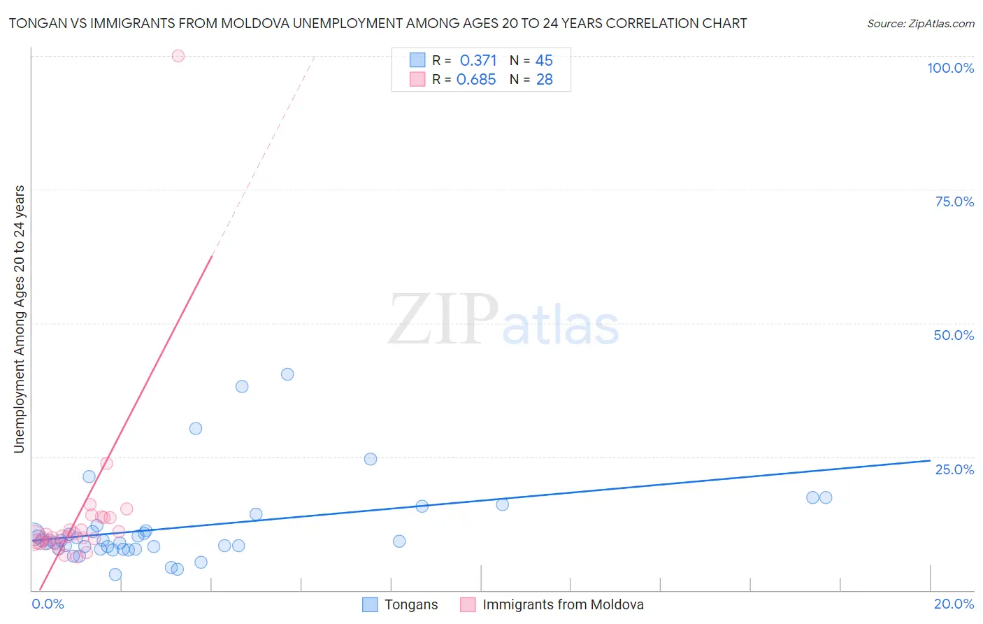 Tongan vs Immigrants from Moldova Unemployment Among Ages 20 to 24 years