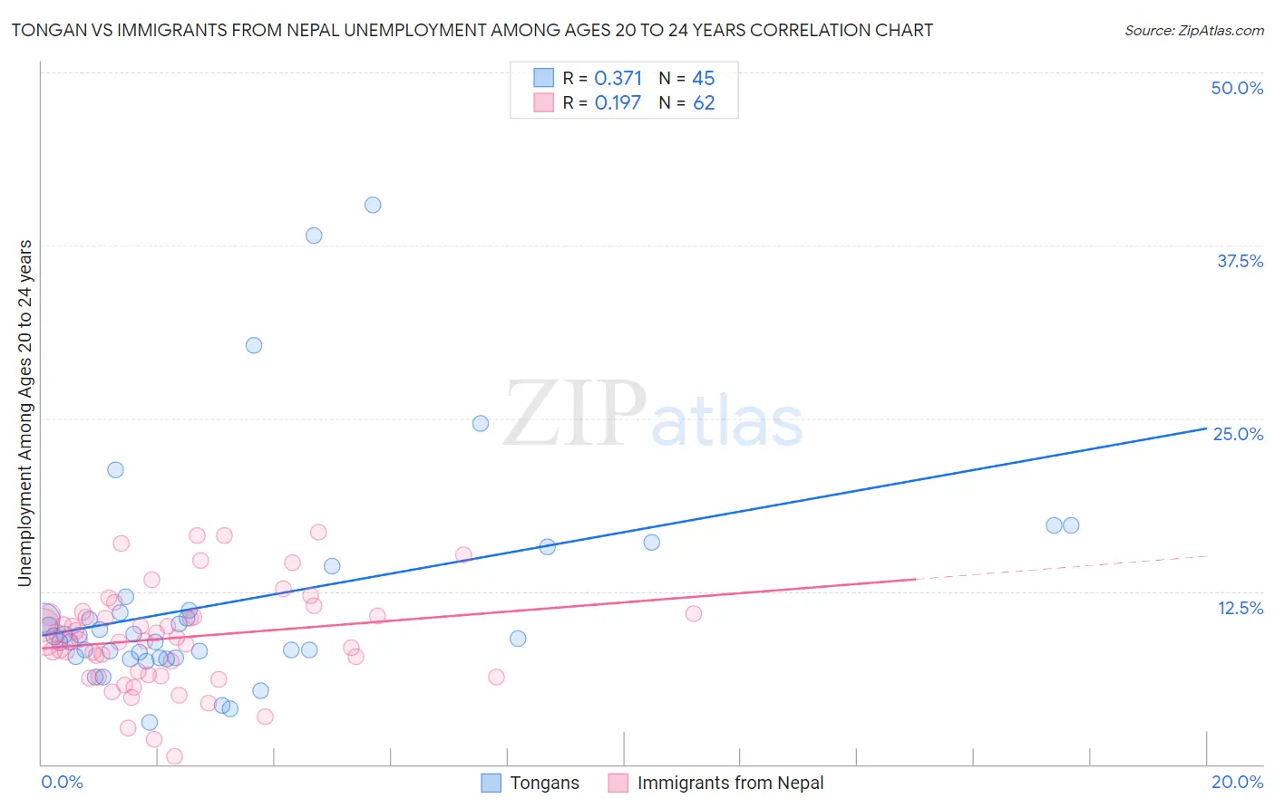 Tongan vs Immigrants from Nepal Unemployment Among Ages 20 to 24 years