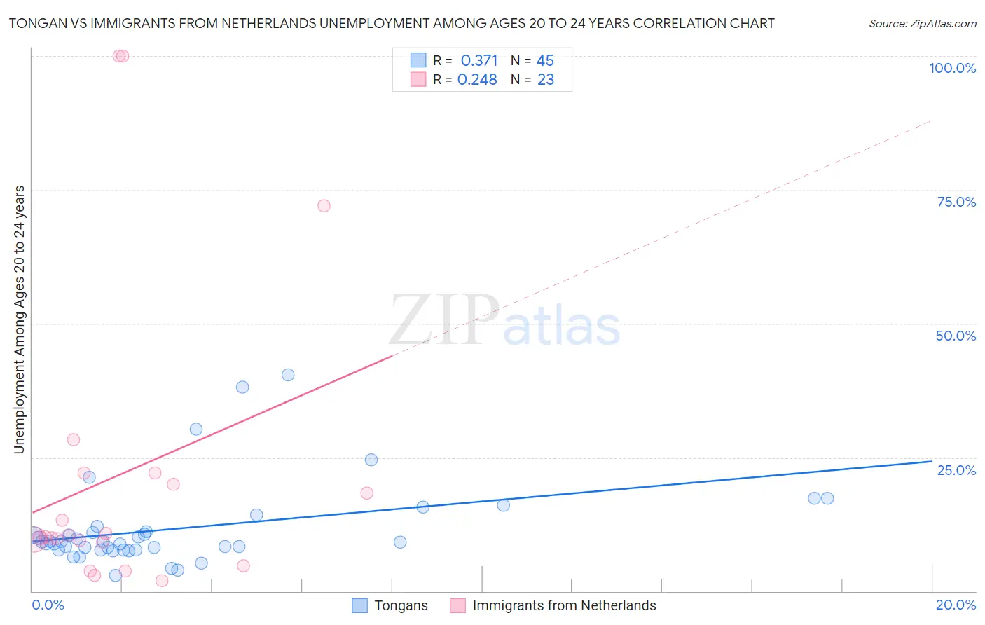 Tongan vs Immigrants from Netherlands Unemployment Among Ages 20 to 24 years