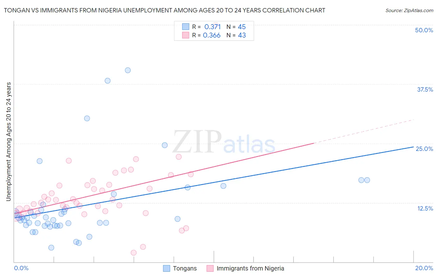 Tongan vs Immigrants from Nigeria Unemployment Among Ages 20 to 24 years