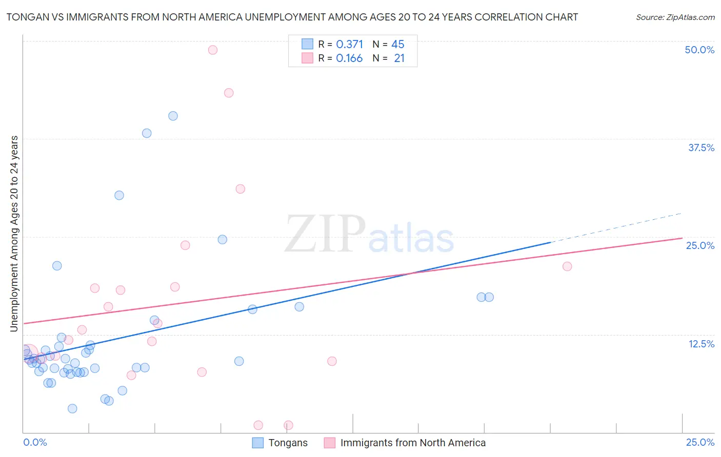 Tongan vs Immigrants from North America Unemployment Among Ages 20 to 24 years