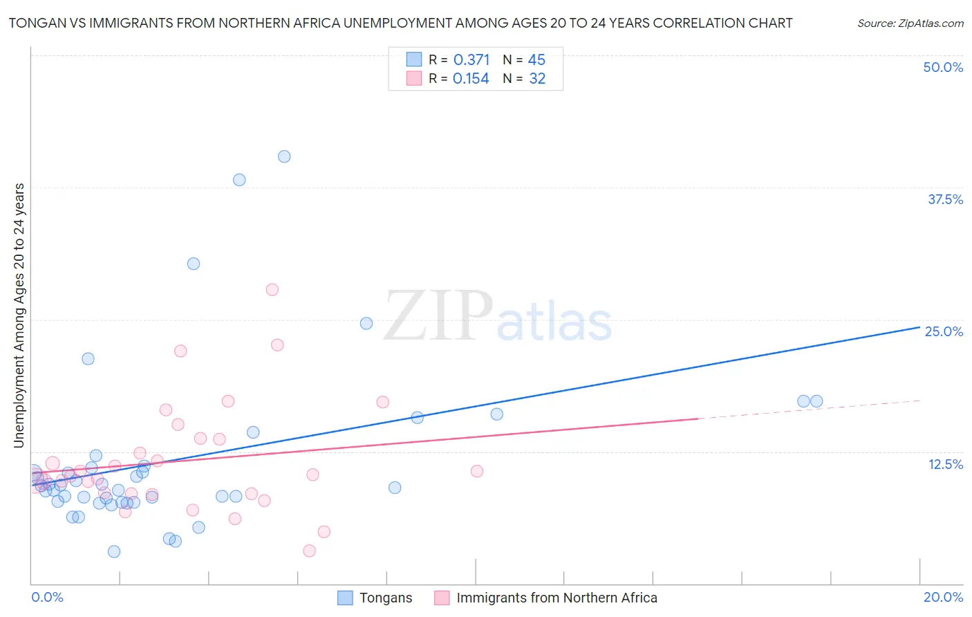 Tongan vs Immigrants from Northern Africa Unemployment Among Ages 20 to 24 years