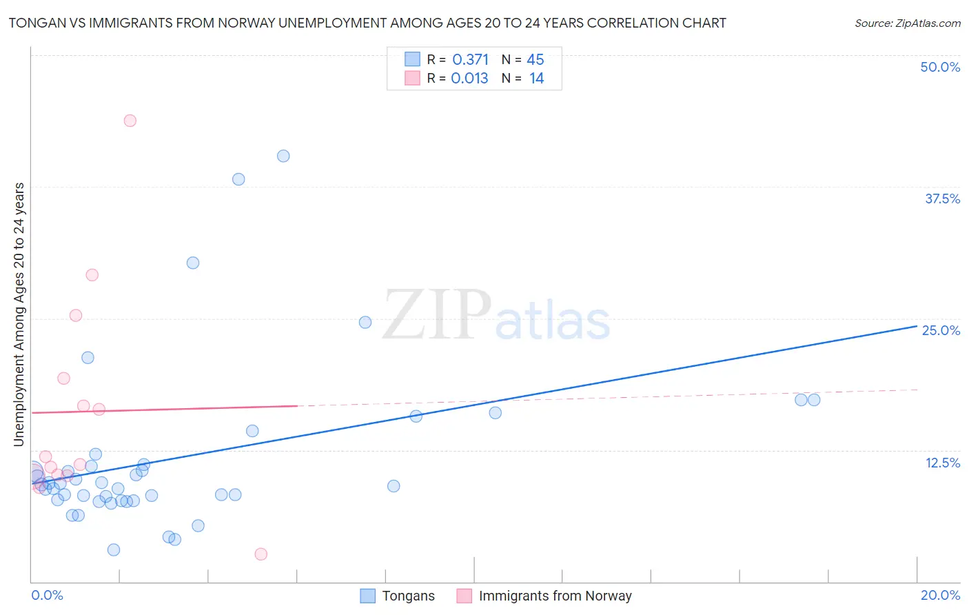Tongan vs Immigrants from Norway Unemployment Among Ages 20 to 24 years