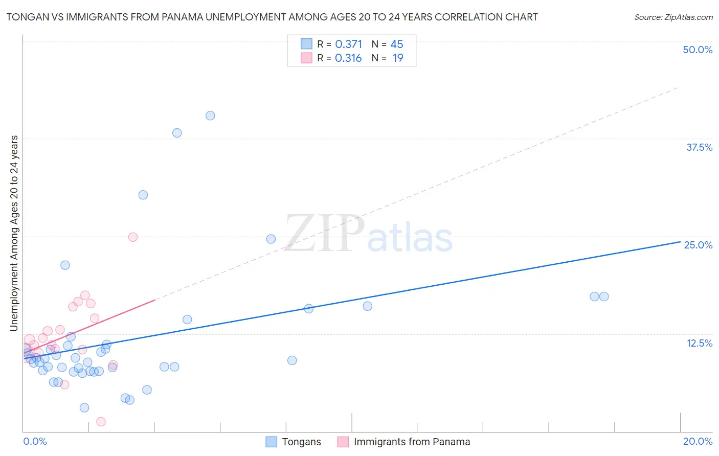 Tongan vs Immigrants from Panama Unemployment Among Ages 20 to 24 years