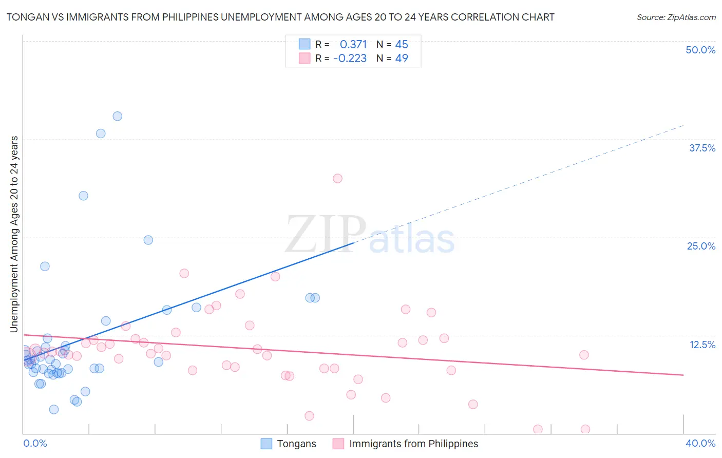 Tongan vs Immigrants from Philippines Unemployment Among Ages 20 to 24 years
