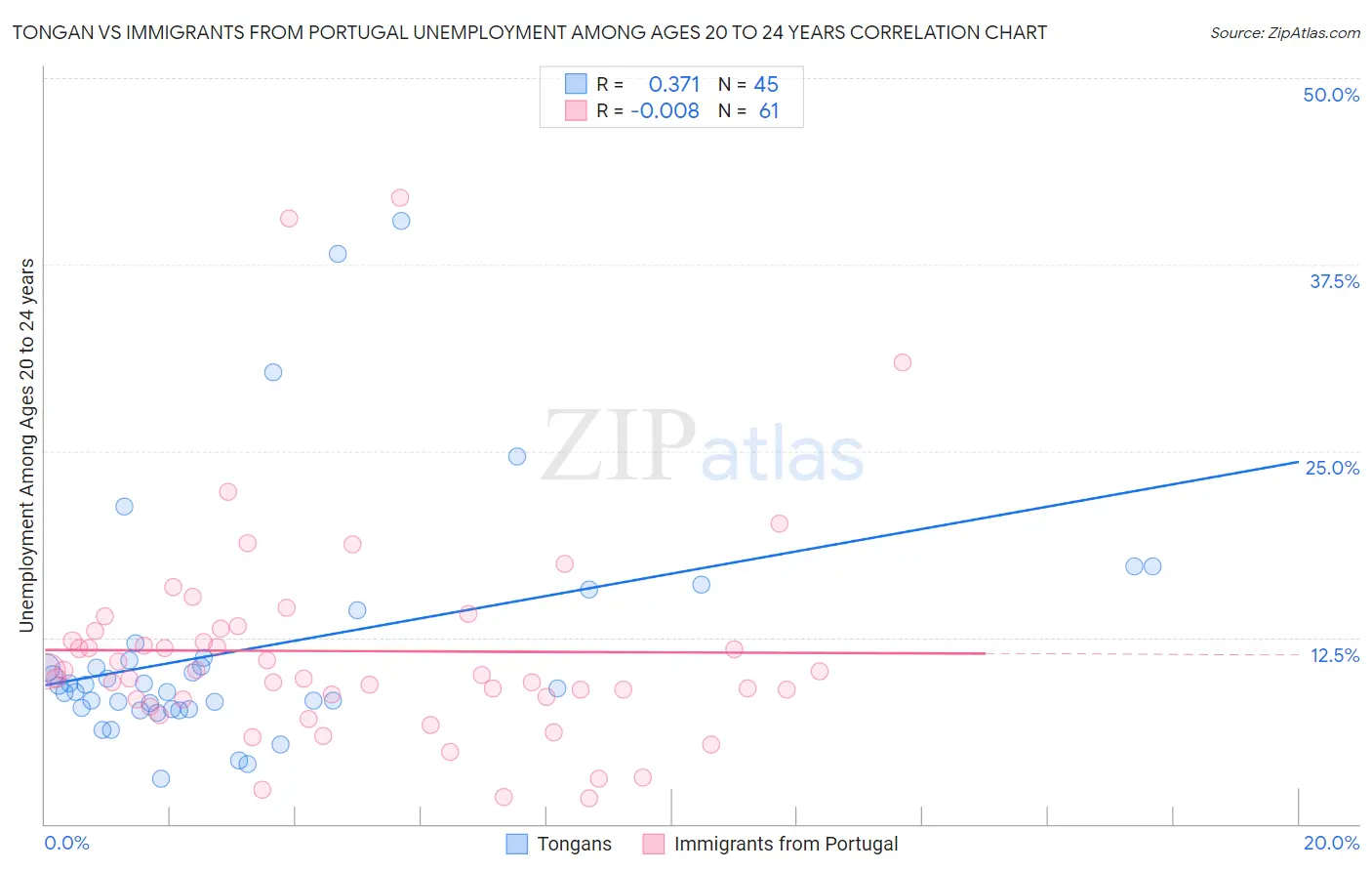 Tongan vs Immigrants from Portugal Unemployment Among Ages 20 to 24 years