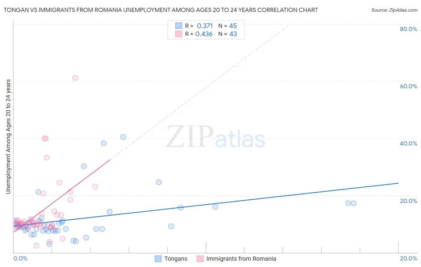 Tongan vs Immigrants from Romania Unemployment Among Ages 20 to 24 years