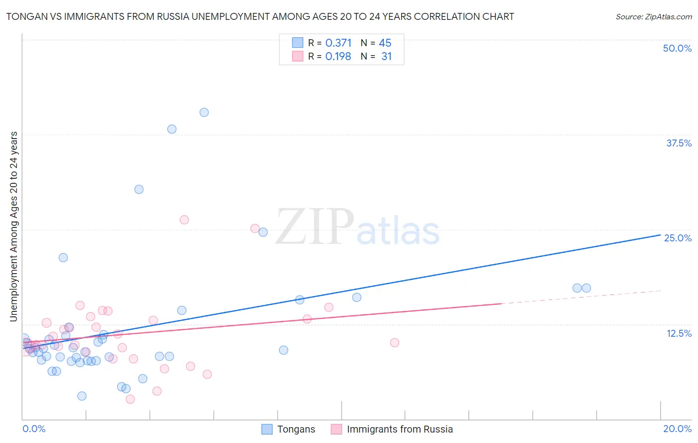 Tongan vs Immigrants from Russia Unemployment Among Ages 20 to 24 years