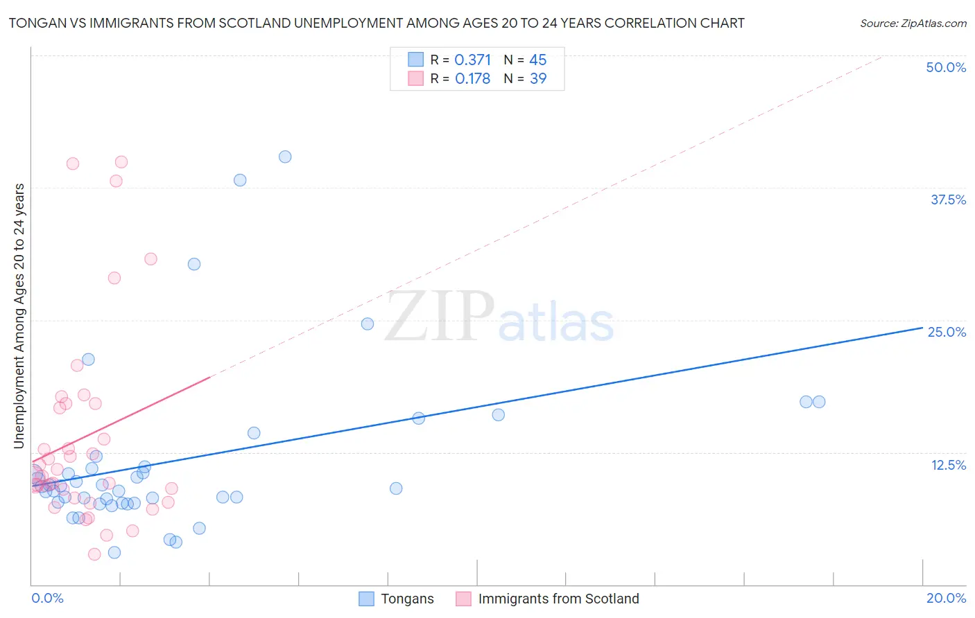 Tongan vs Immigrants from Scotland Unemployment Among Ages 20 to 24 years