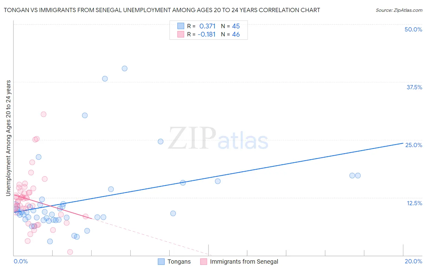 Tongan vs Immigrants from Senegal Unemployment Among Ages 20 to 24 years