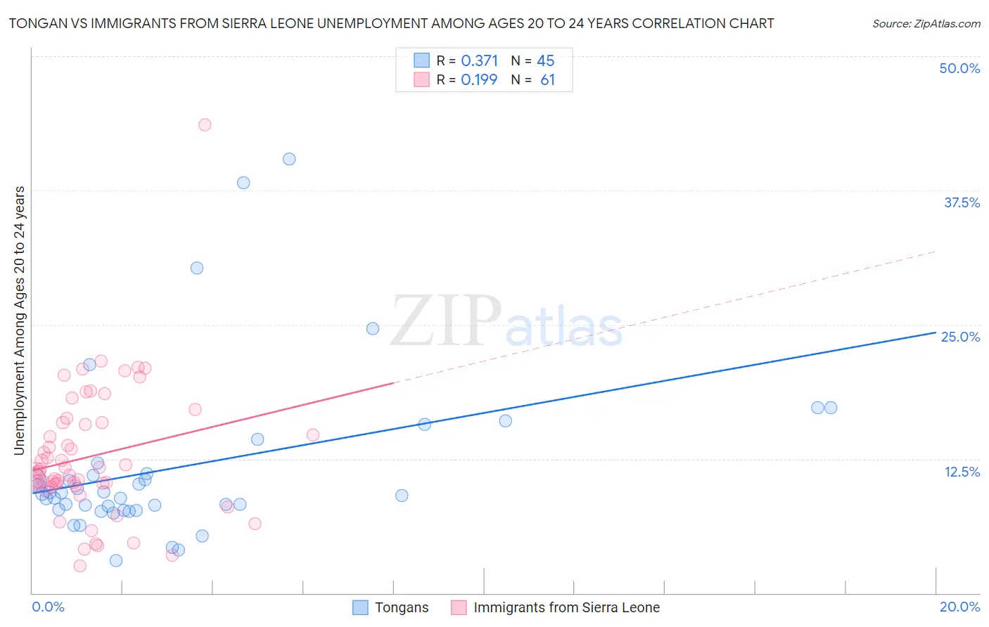Tongan vs Immigrants from Sierra Leone Unemployment Among Ages 20 to 24 years