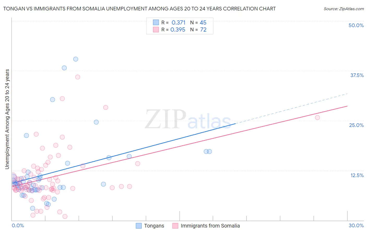 Tongan vs Immigrants from Somalia Unemployment Among Ages 20 to 24 years