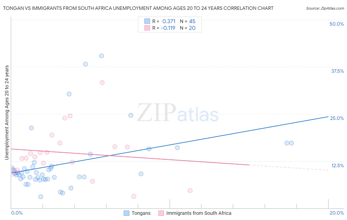 Tongan vs Immigrants from South Africa Unemployment Among Ages 20 to 24 years
