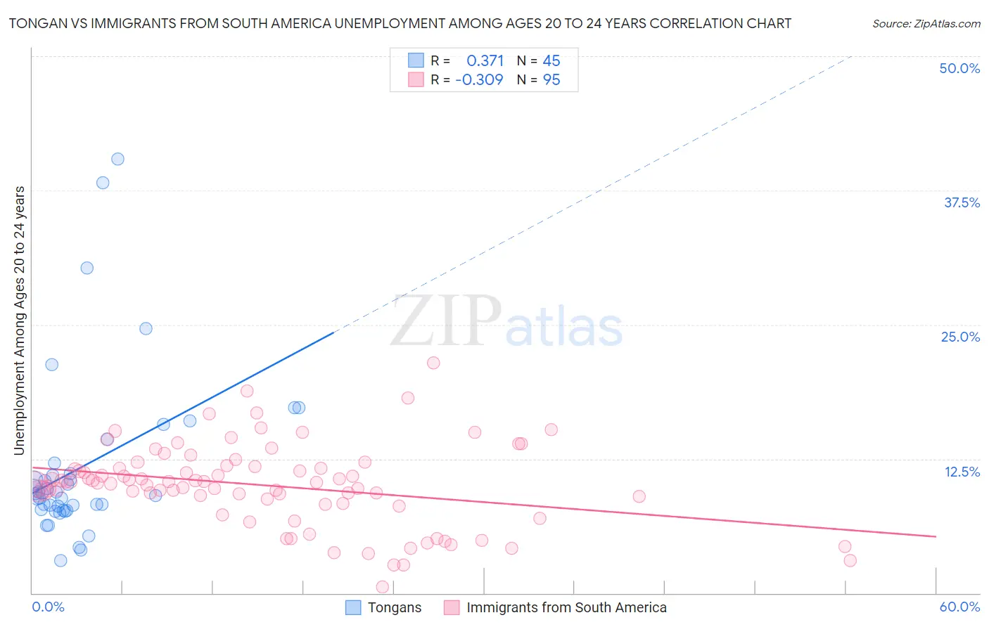 Tongan vs Immigrants from South America Unemployment Among Ages 20 to 24 years