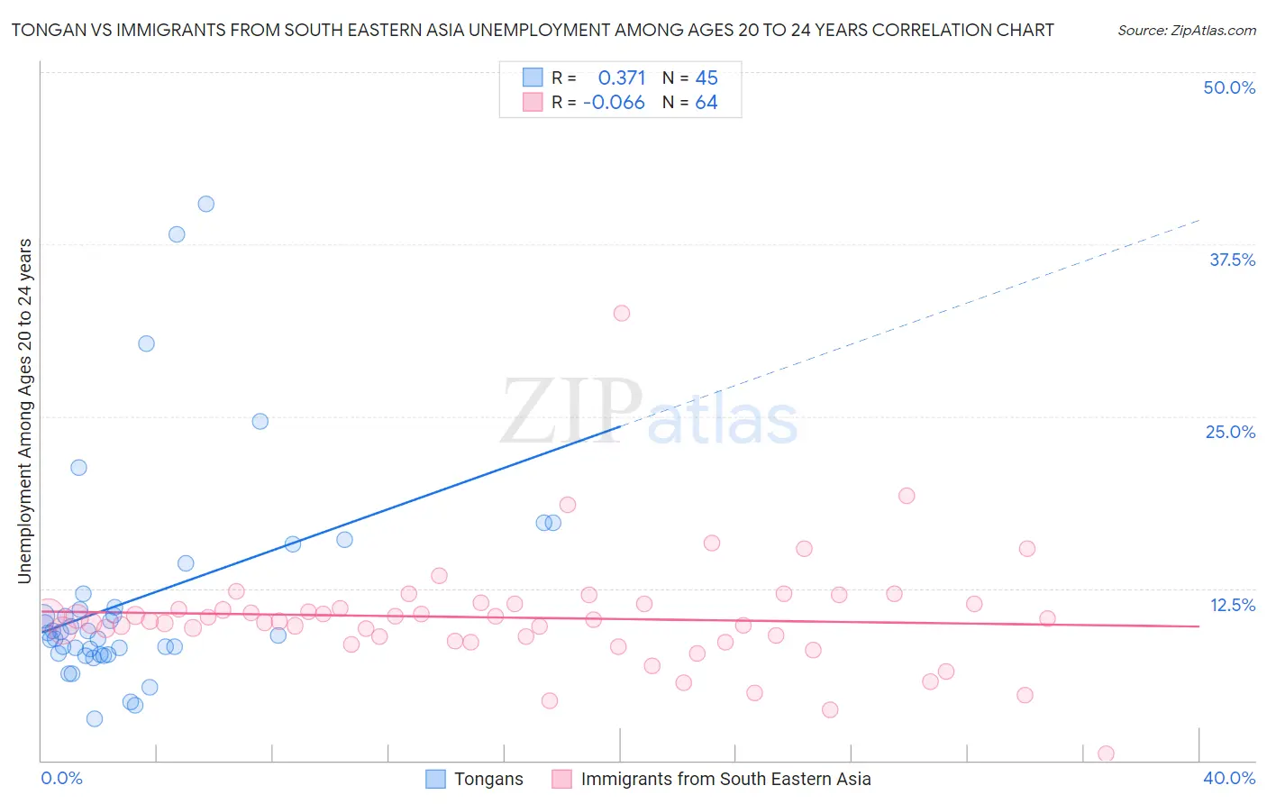 Tongan vs Immigrants from South Eastern Asia Unemployment Among Ages 20 to 24 years