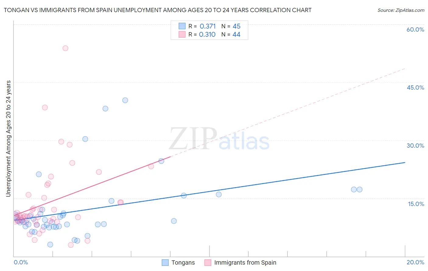 Tongan vs Immigrants from Spain Unemployment Among Ages 20 to 24 years